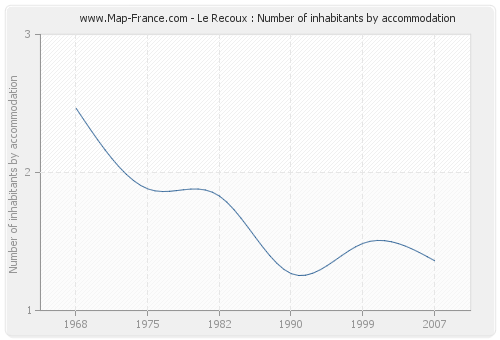 Le Recoux : Number of inhabitants by accommodation